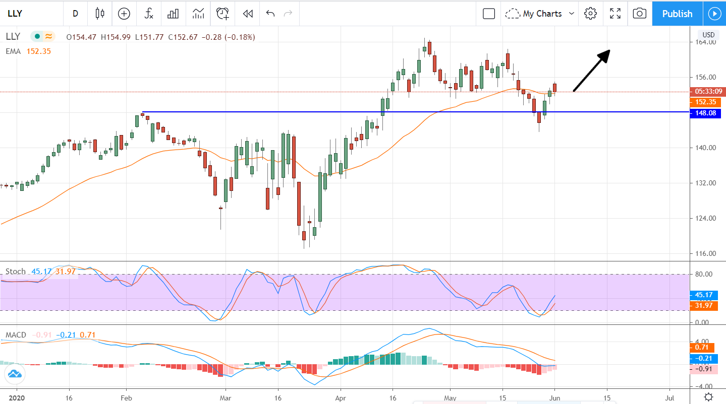 Growing Tailwinds Make Eli Lilly (NYSE:LLY) A Buy